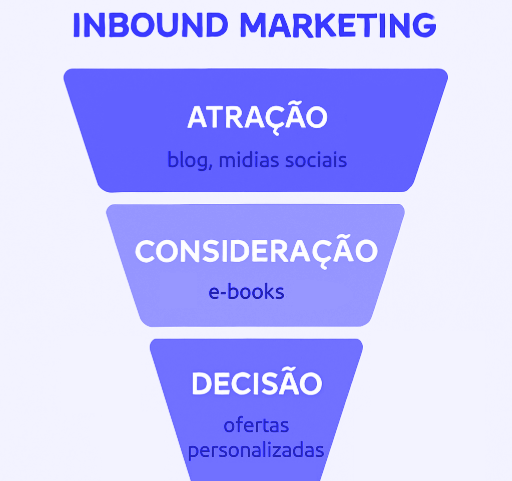 Funil inbound marketing